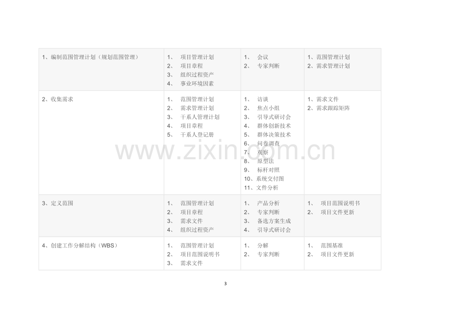 第三版信息系统项目管理师十大管理47个过程的输入输出及工具.docx_第3页