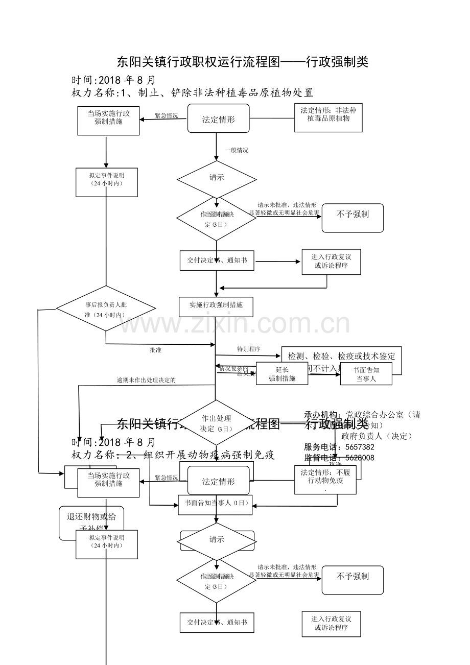 东阳关镇行政职权运行流程图行政强制类.doc_第1页