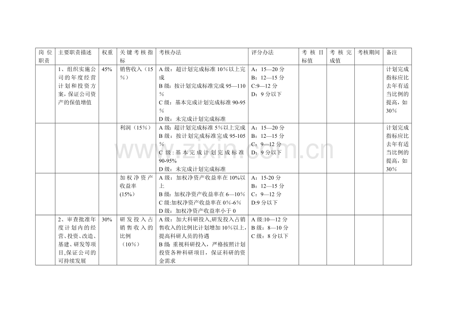 理想房地产公司高管绩效考核方案.doc_第2页