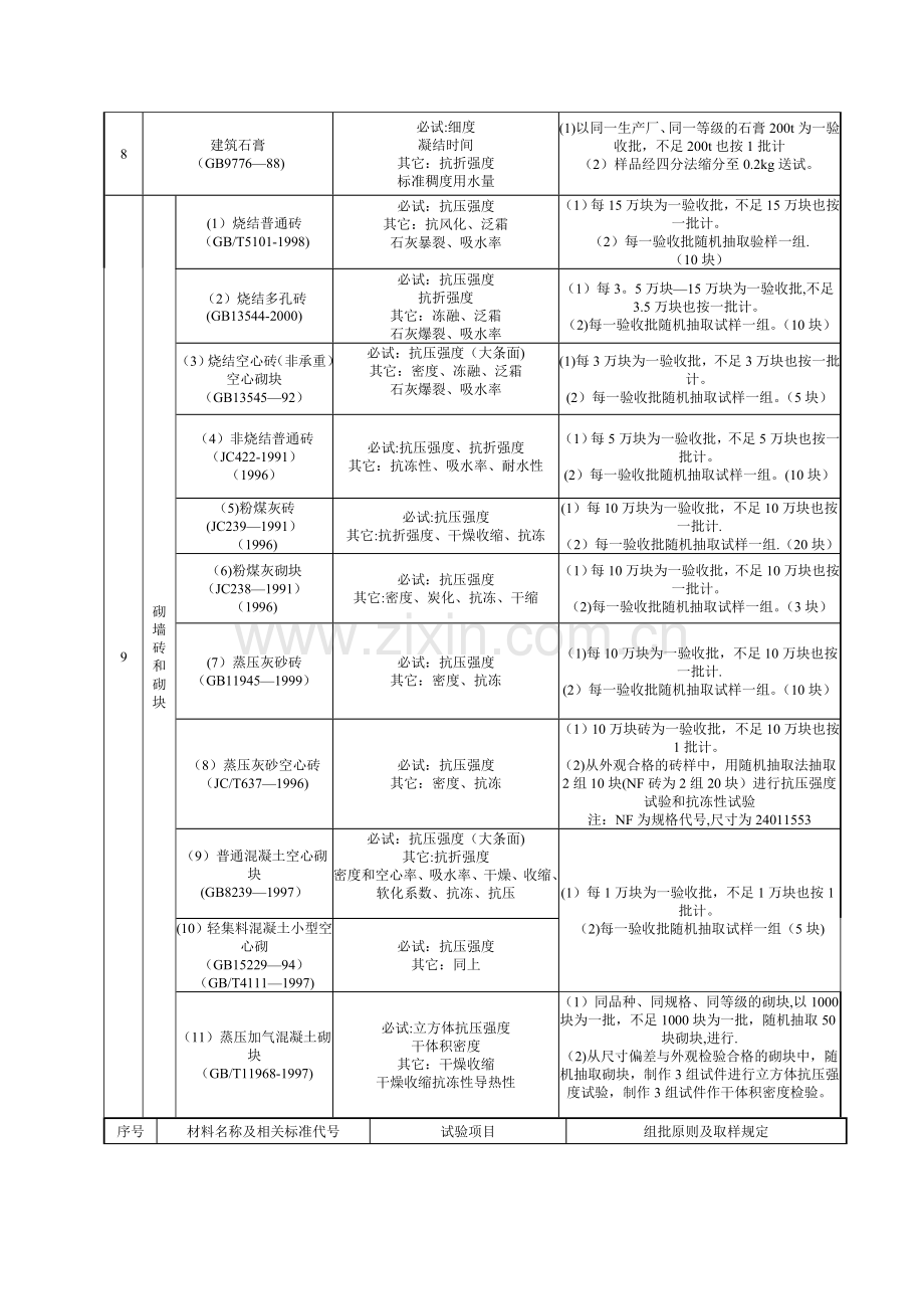 工程原材料取样规范.doc_第3页