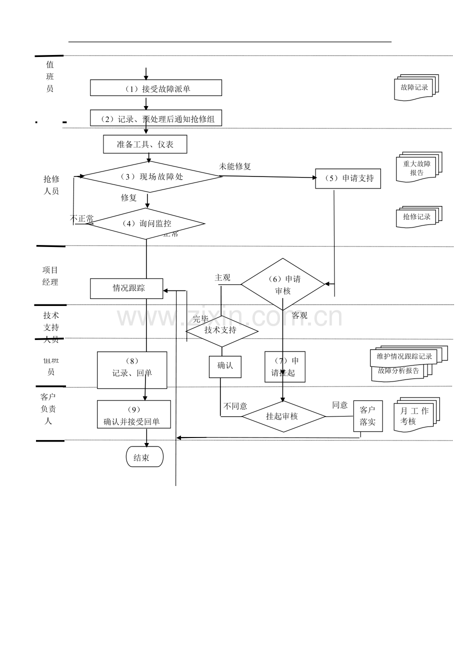 应急抢修工作流程及规范.doc_第3页