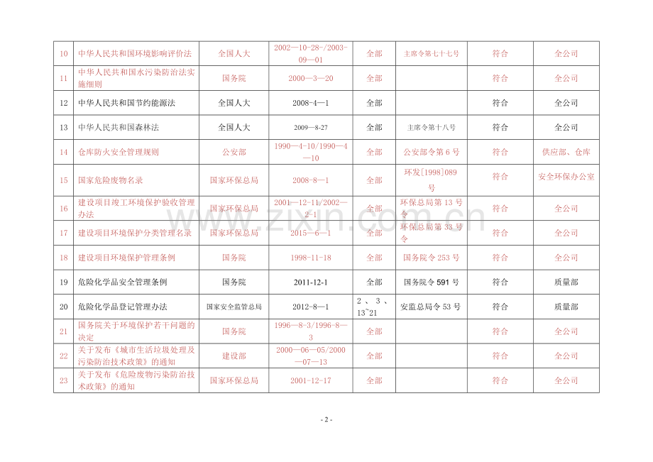 法律法规清单及适用性评价.doc_第2页