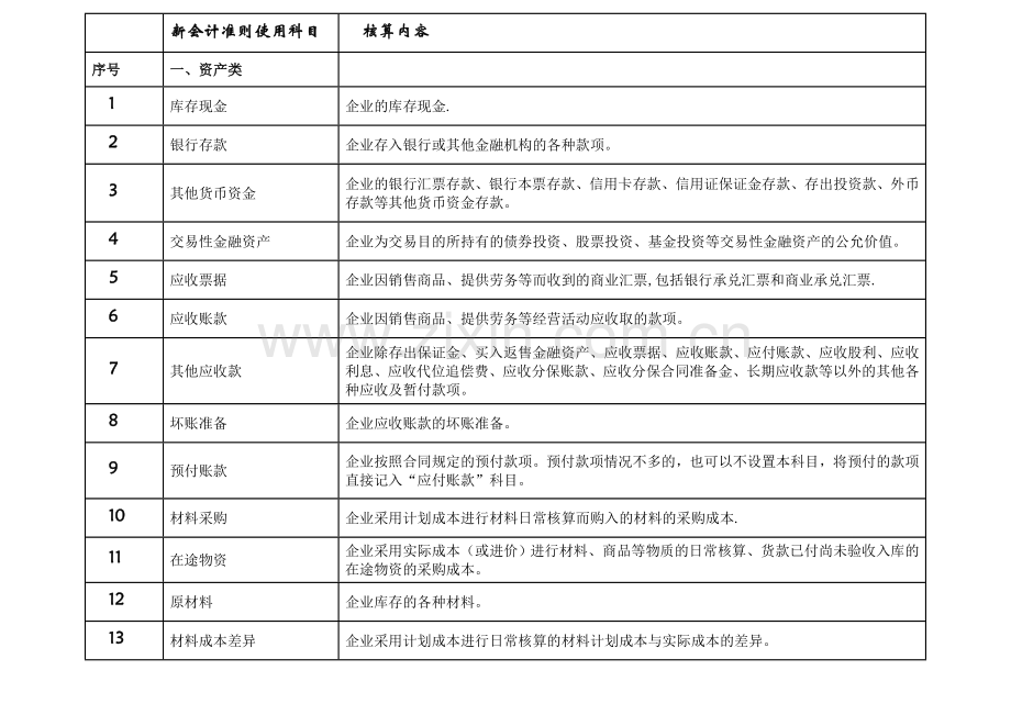 常用会计科目表定义.doc_第1页