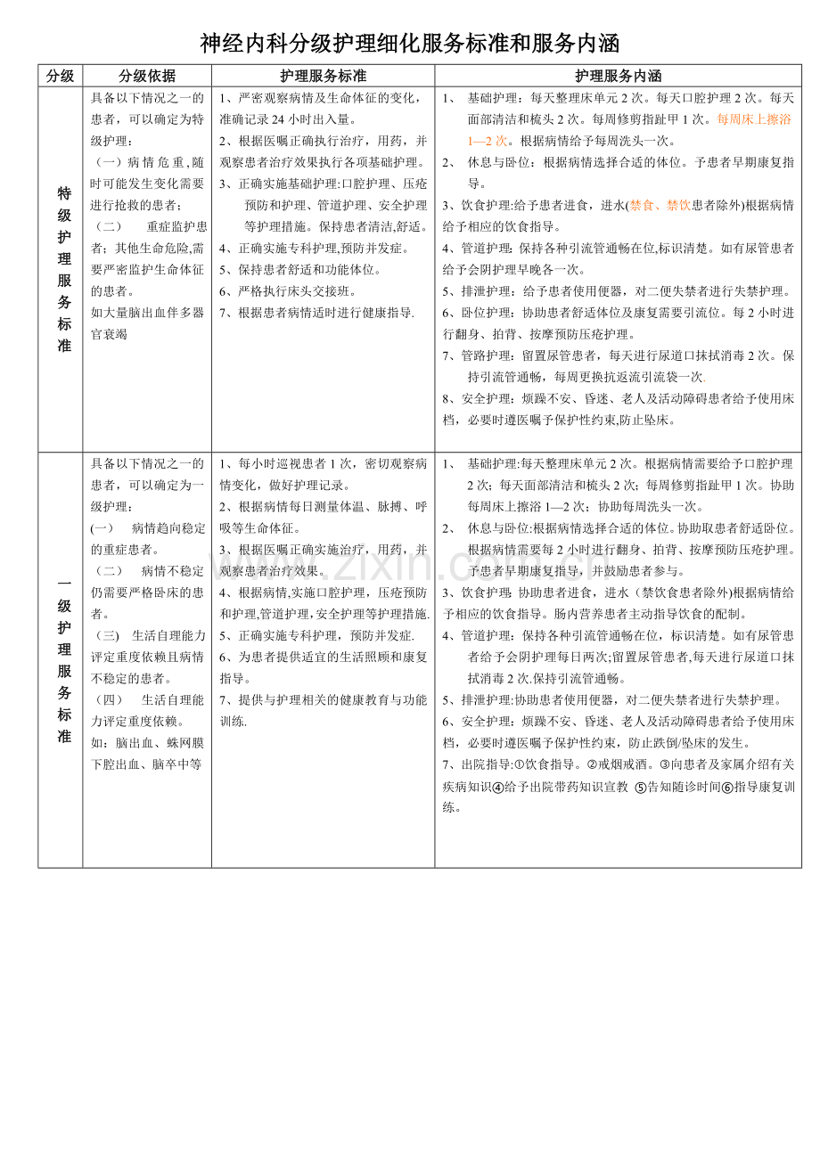 神经内科分级护理细化服务标准和服务内涵.doc_第1页