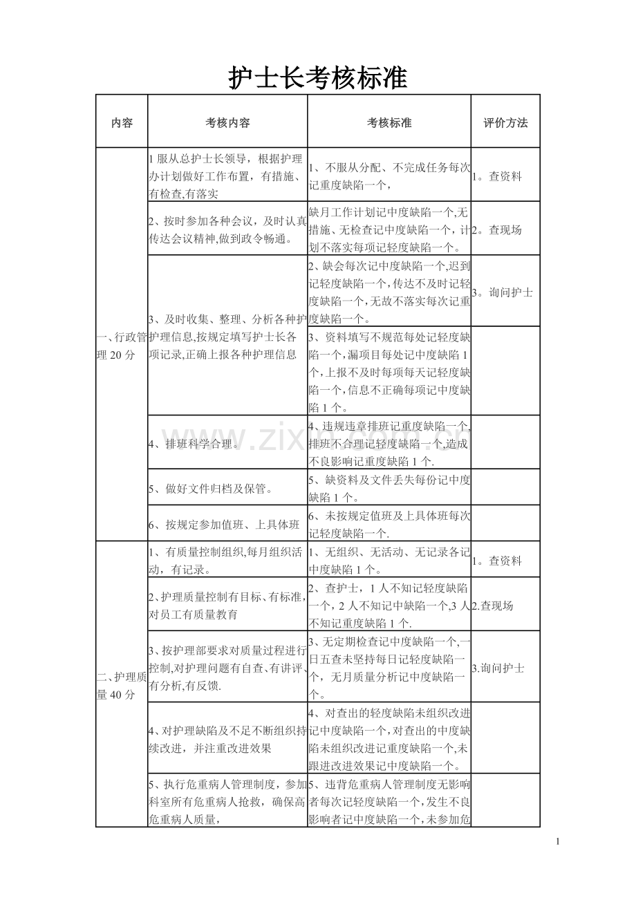 护士长考核标准.doc_第1页