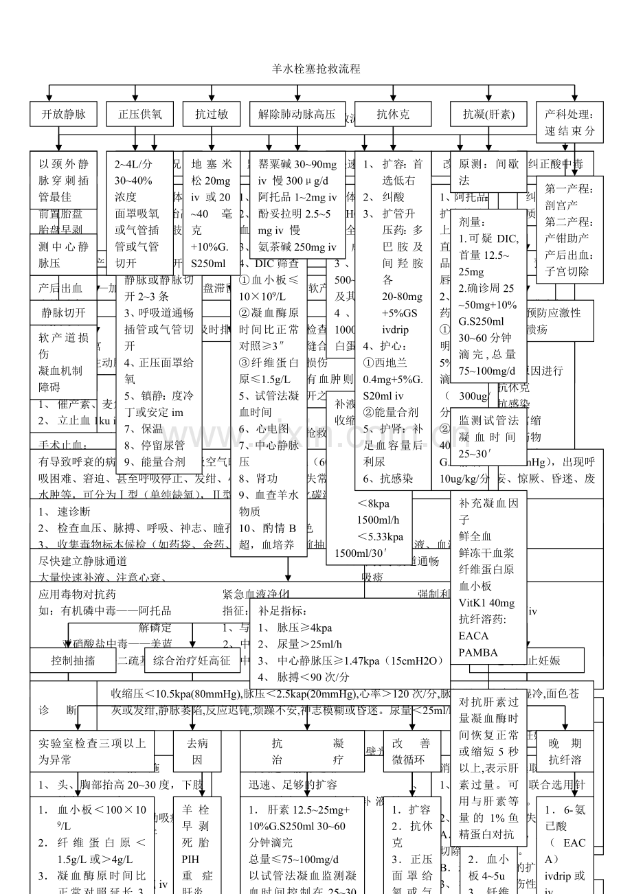 常用产科抢救流程图.doc_第1页