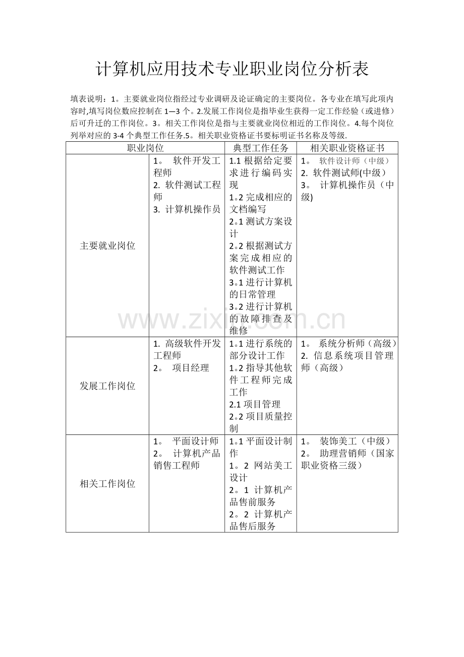 计算机应用技术专业职业岗位分析表.doc_第1页