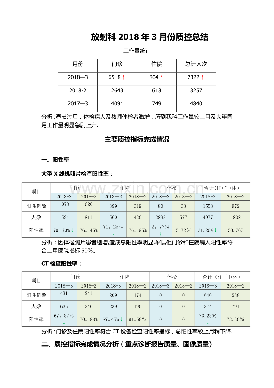 放射科2018-3月份质控总结.doc_第1页