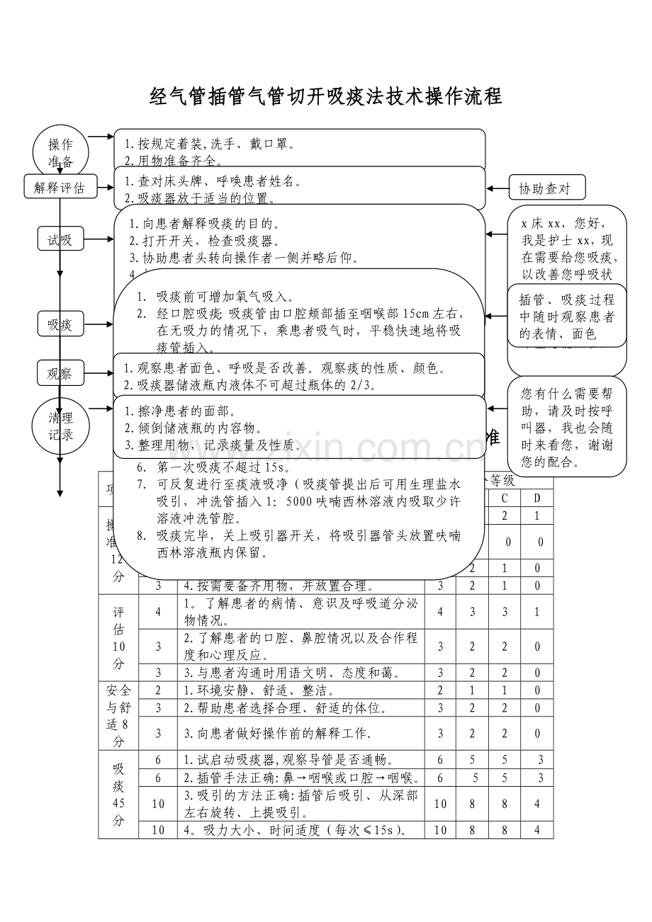 经气管插管气管切开吸痰法技术操作流程.doc_第1页