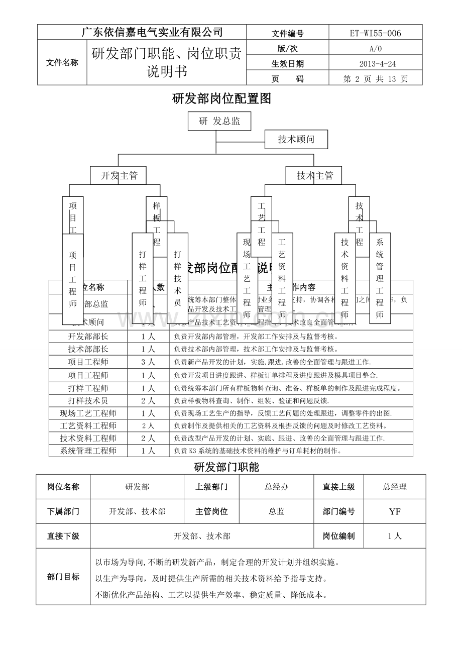 研发部各岗位职责说明书..doc_第2页