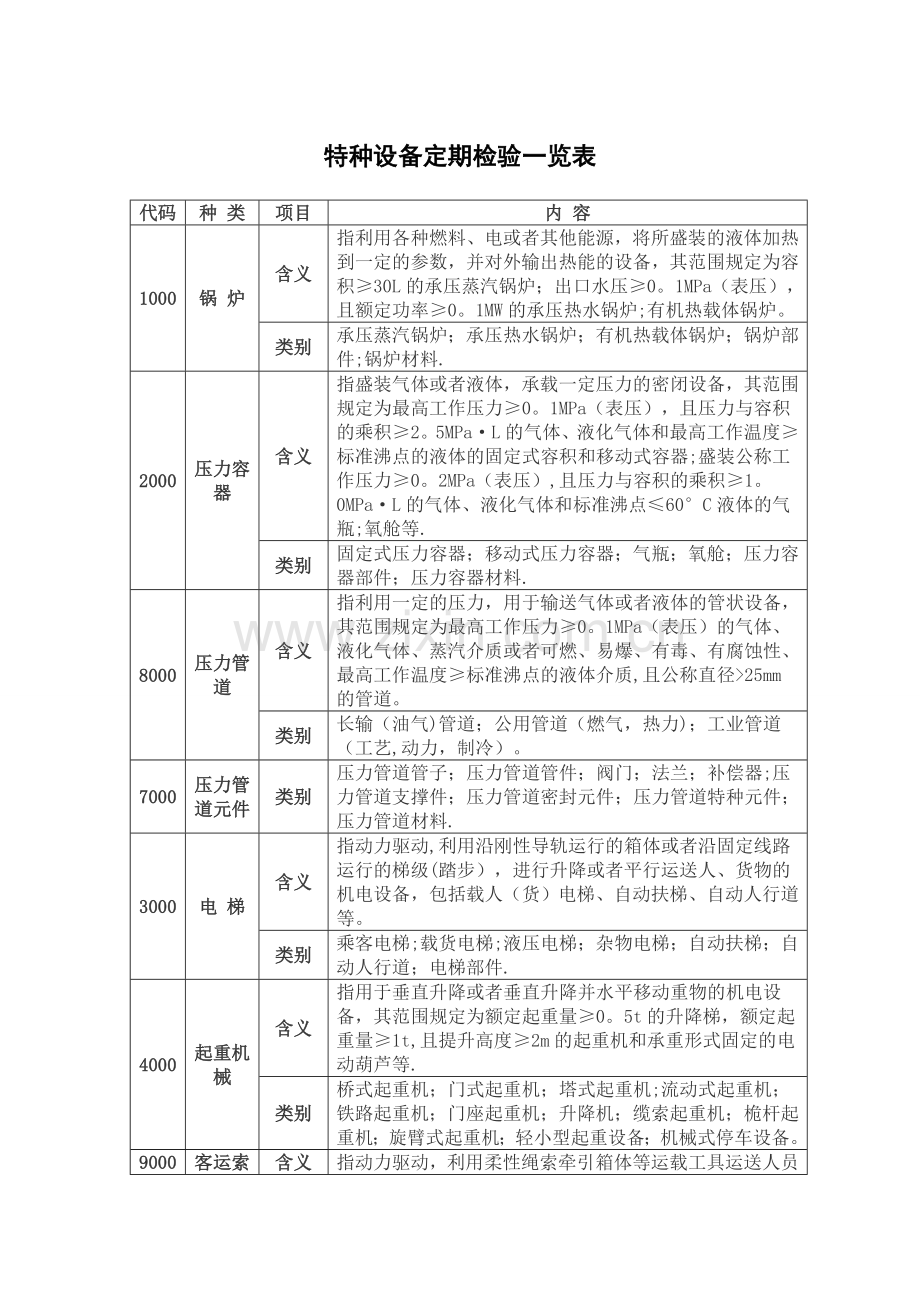 特种设备种类及定期检验周期一览表.doc_第1页