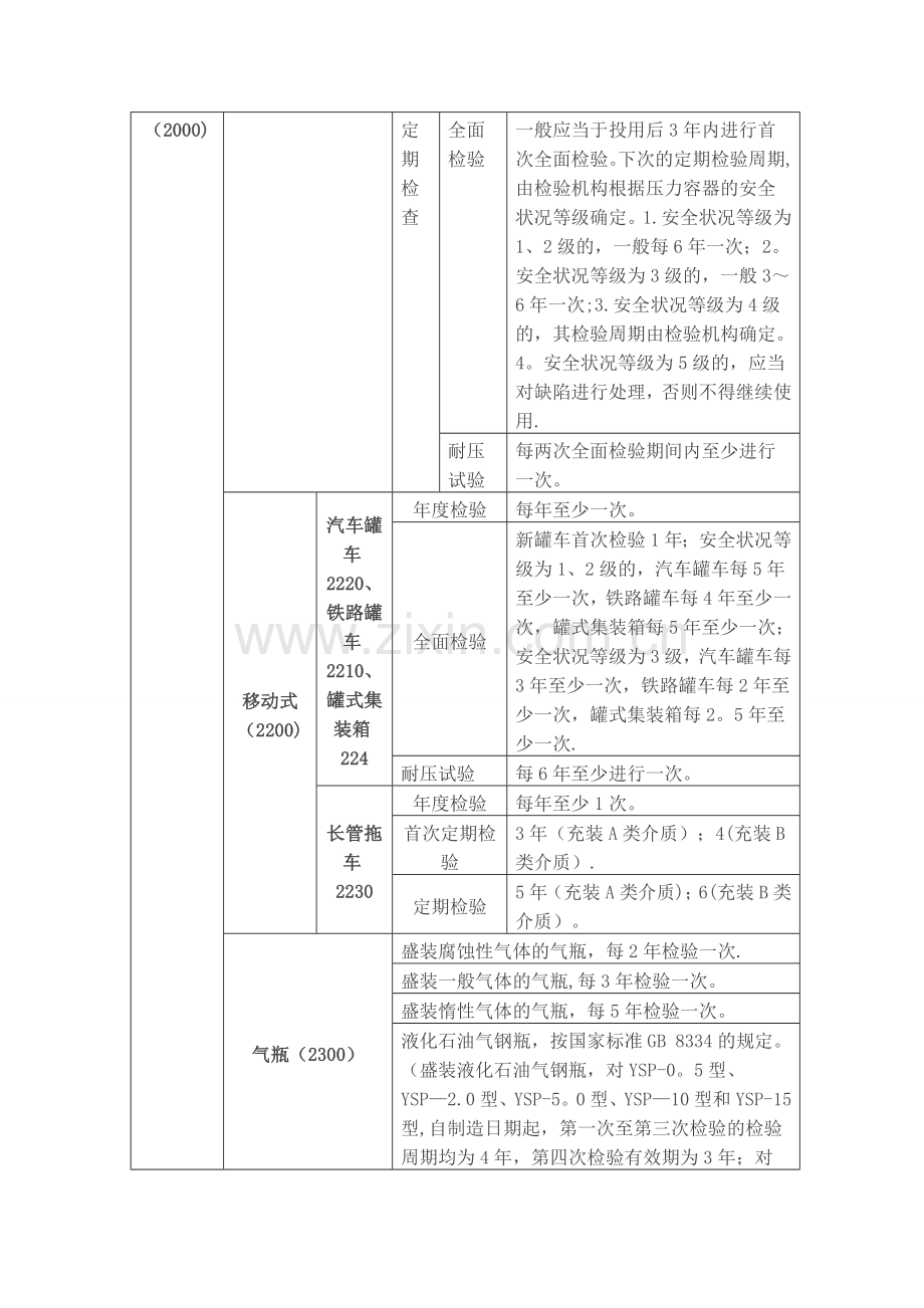 特种设备种类及定期检验周期一览表.doc_第3页