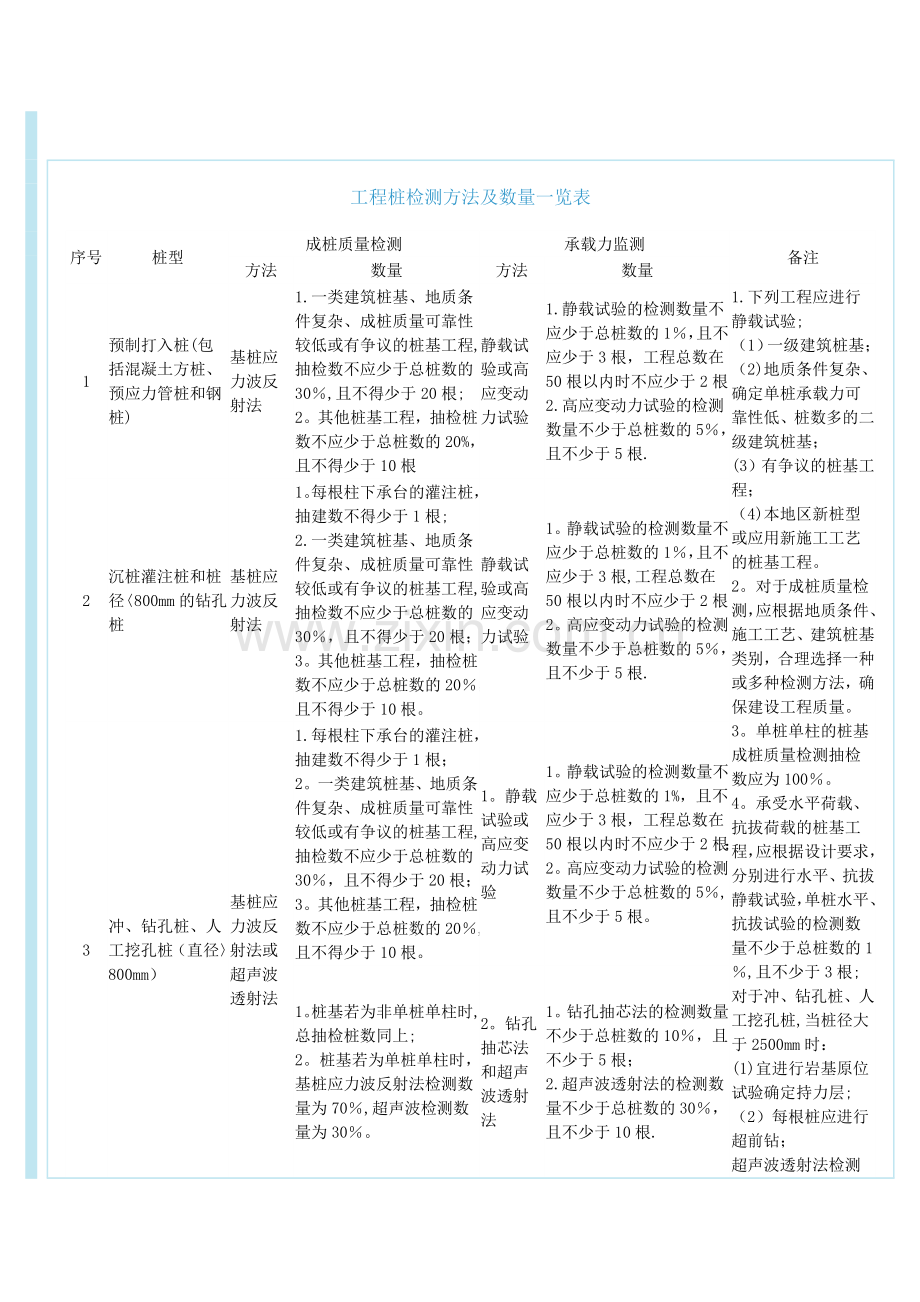 工程桩检测方法及数量一览表.doc_第1页