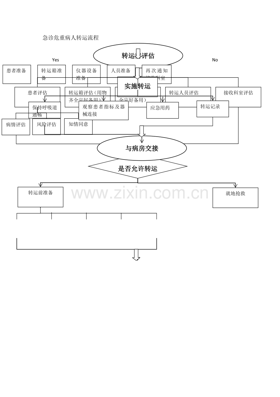 急诊危重病人转运流程图.doc_第1页