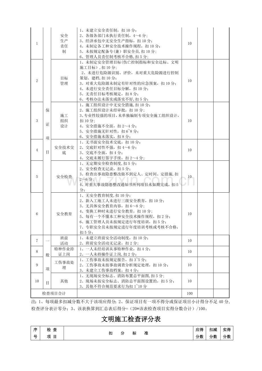 市政工程标准化工地检查评分表.doc_第2页