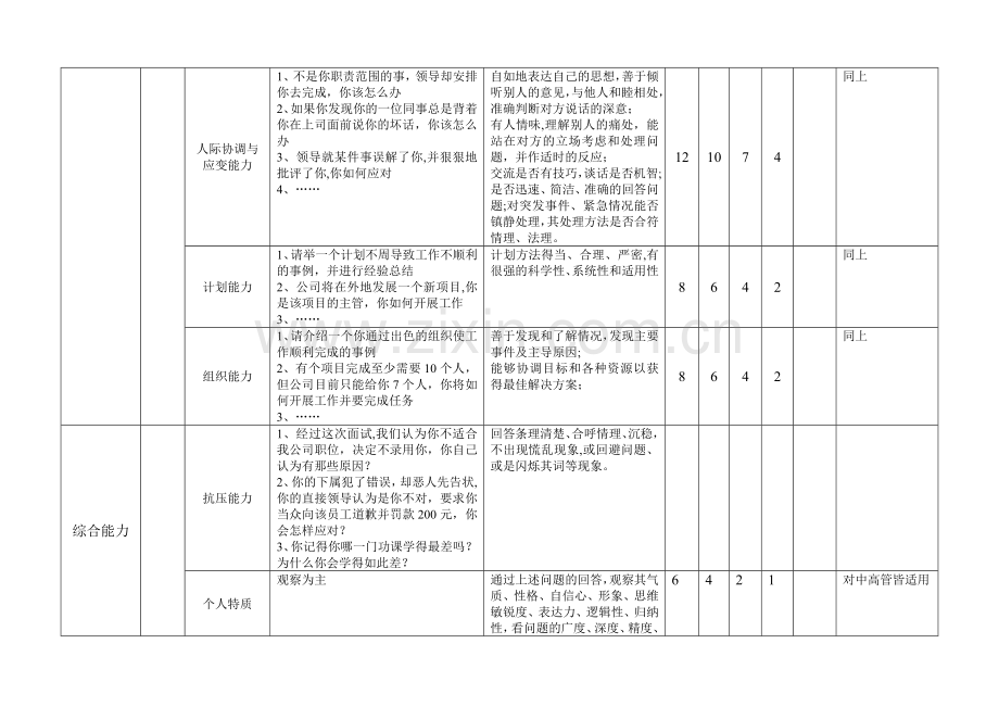 中高层管理人员面试要素与评价评分表.doc_第2页