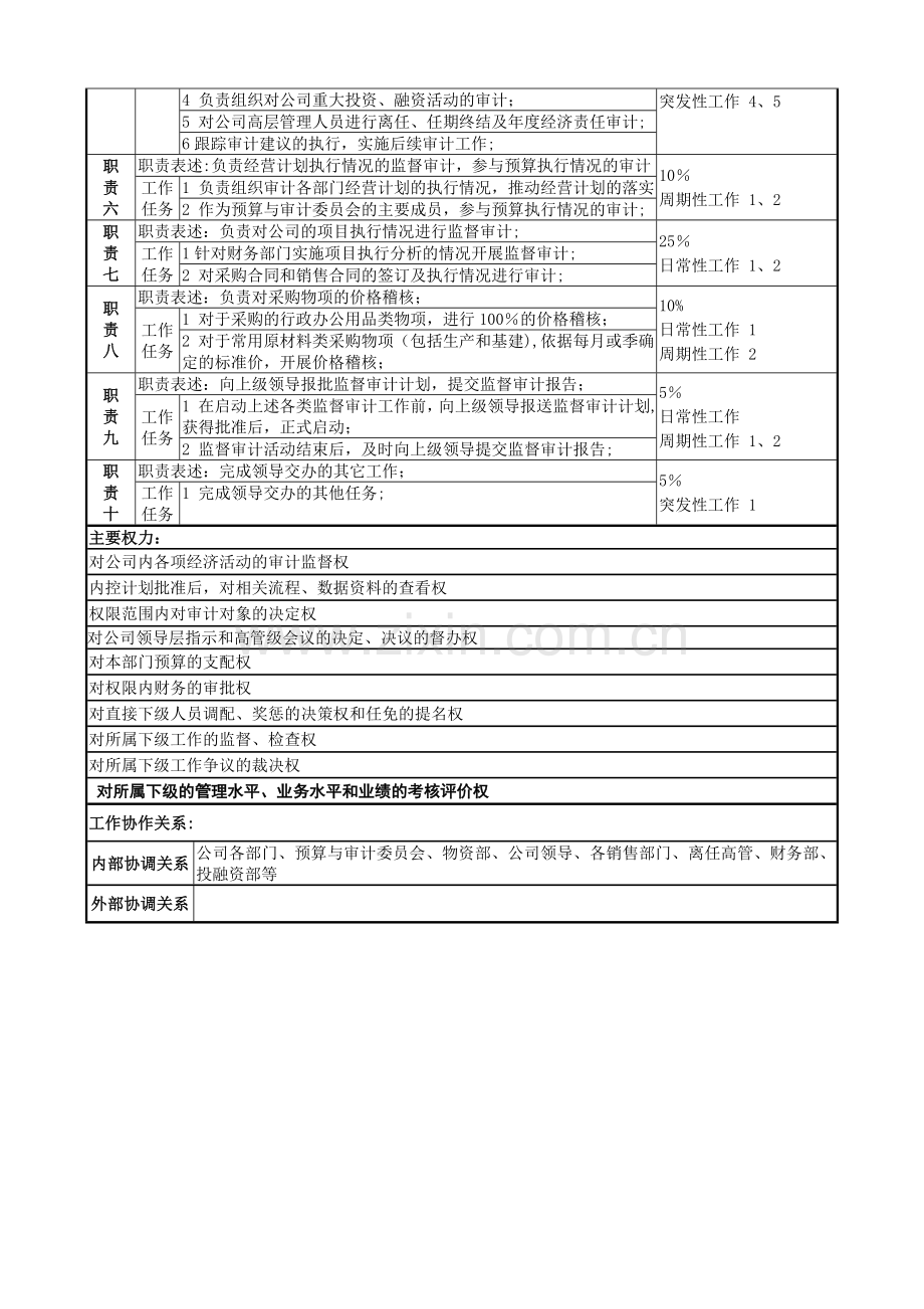 五、审计部岗位说明书doc.doc_第3页