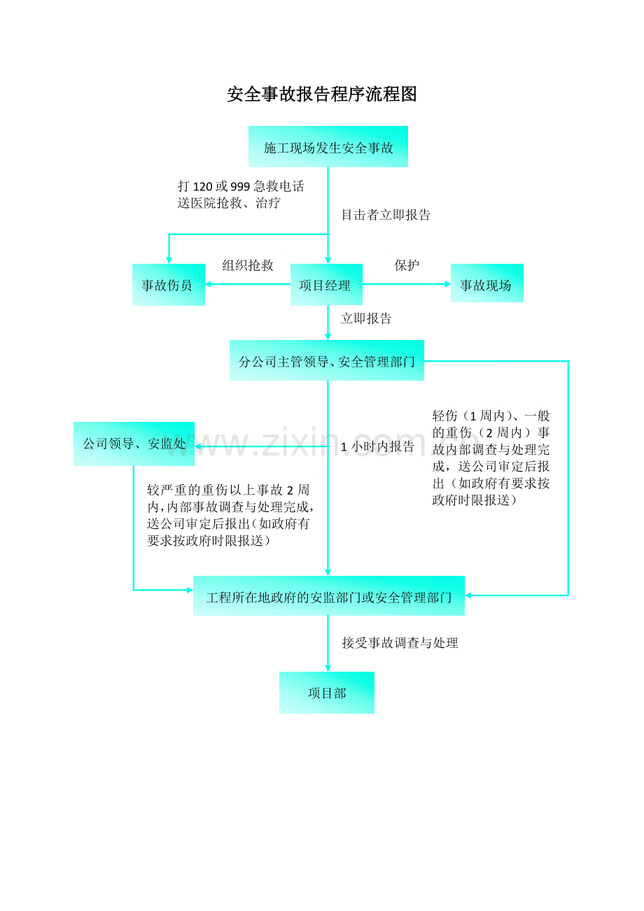 安全事故报告程序流程图.docx_第1页