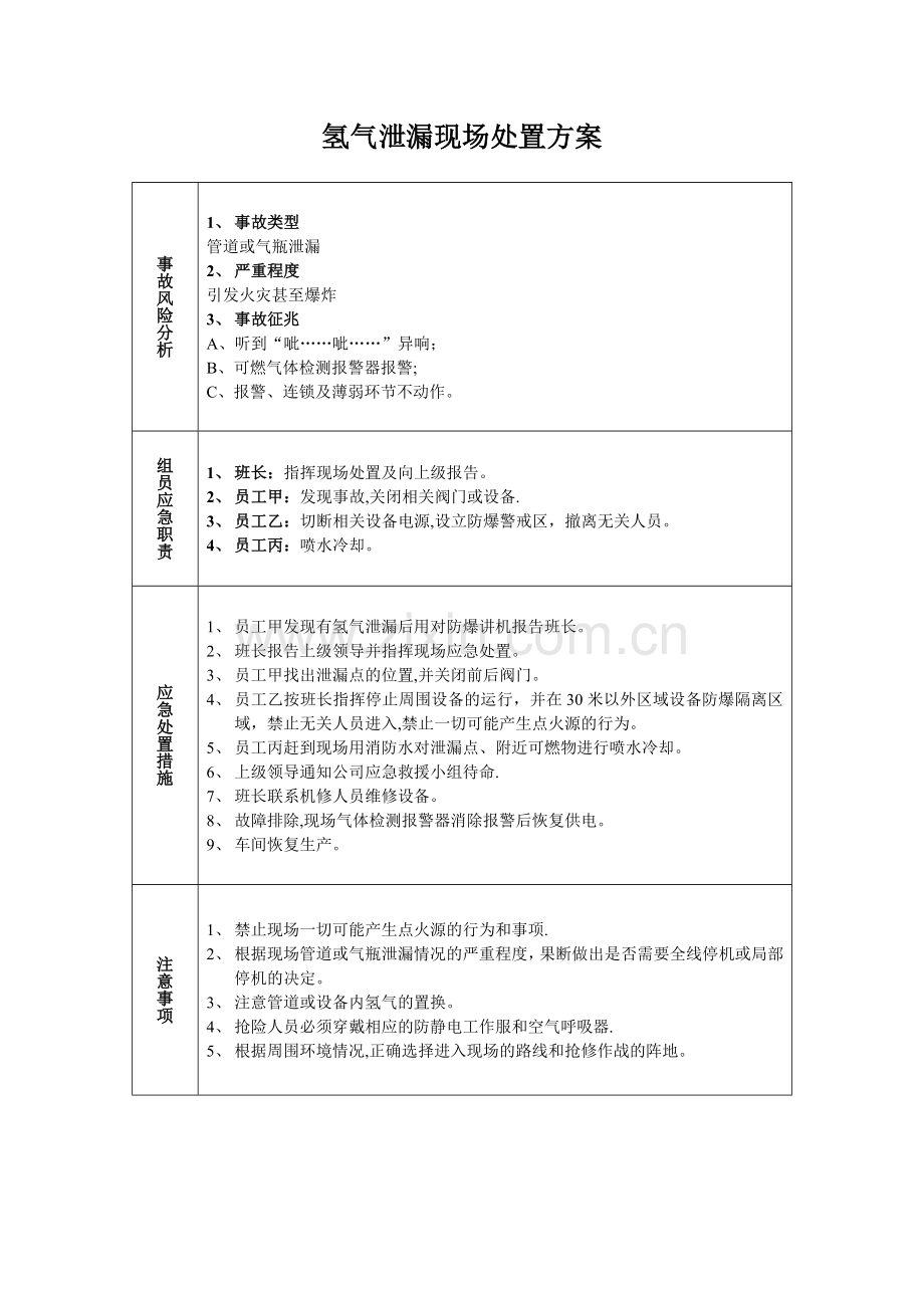 氢气泄漏现场处置方案.doc_第1页