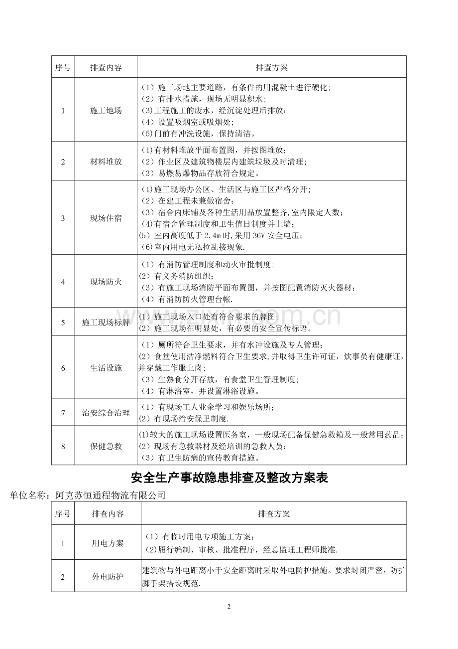 安全生产事故隐患排查表(一).doc_第2页