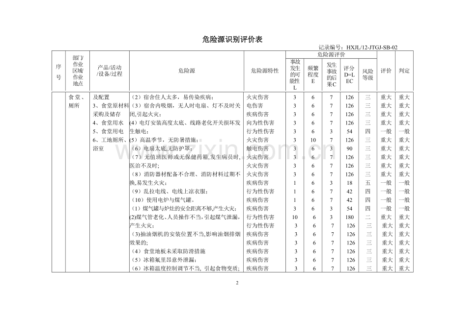 装饰阶段危险源评价表.doc_第2页