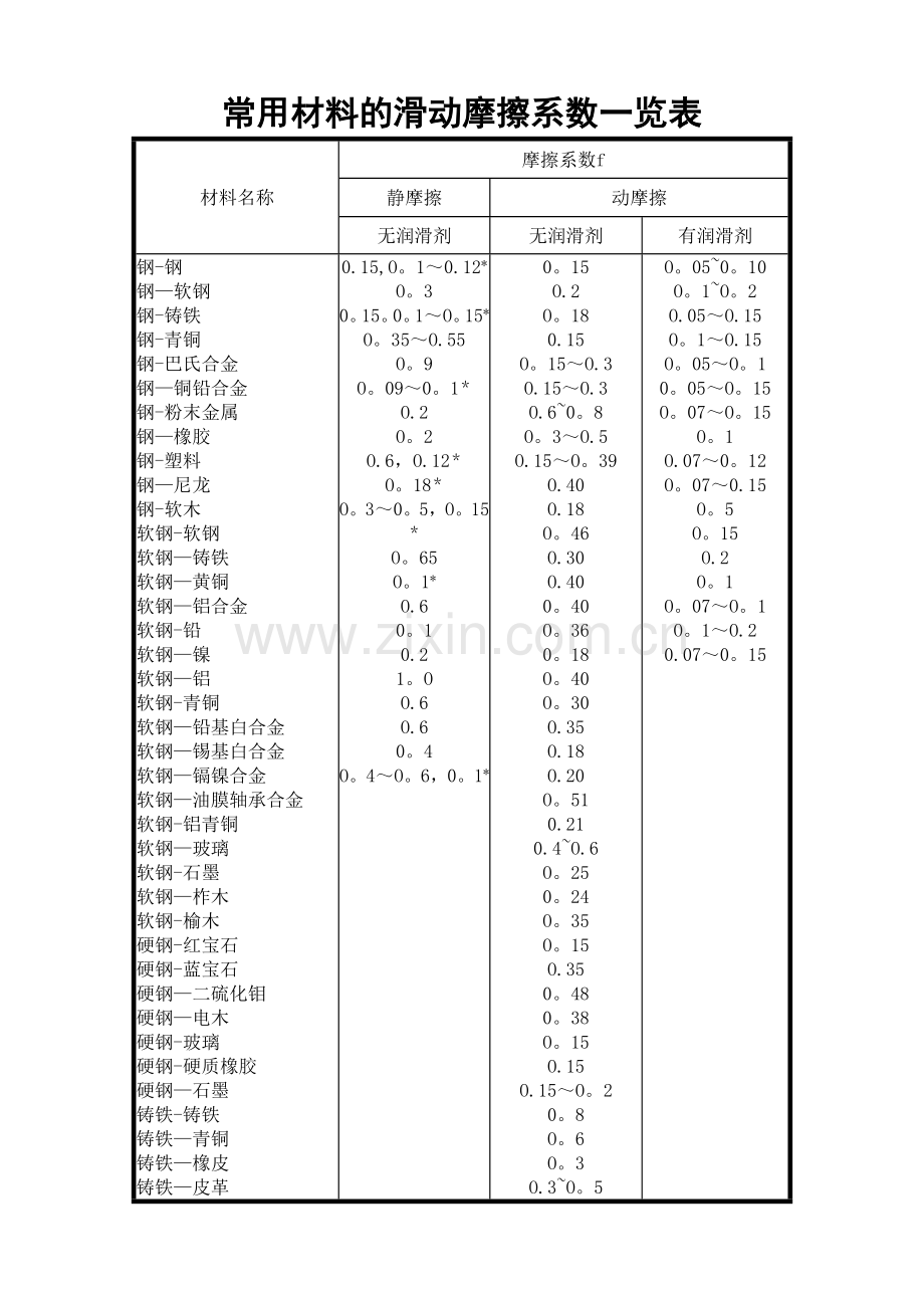 常用材料的滑动摩擦系数一览表.doc_第1页