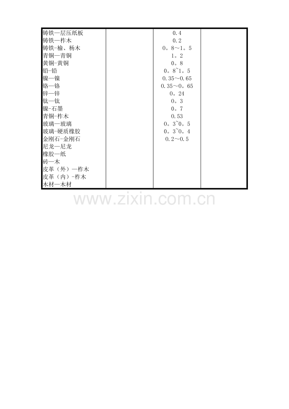 常用材料的滑动摩擦系数一览表.doc_第2页