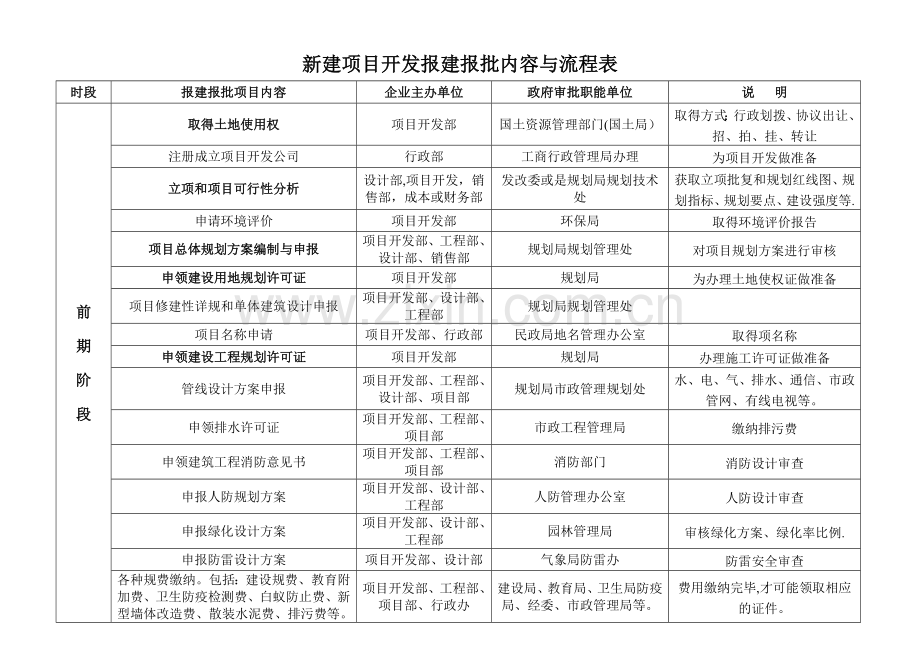 新建项目开发报建报批内容与流程表.doc_第1页