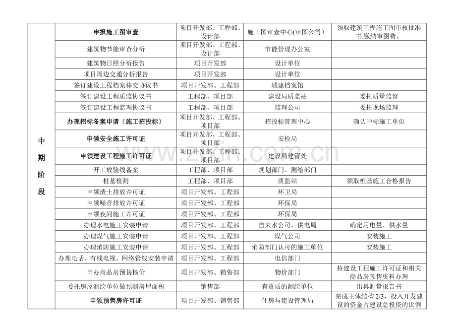 新建项目开发报建报批内容与流程表.doc_第2页