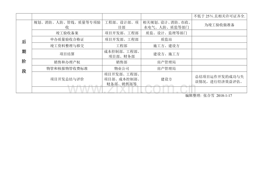 新建项目开发报建报批内容与流程表.doc_第3页