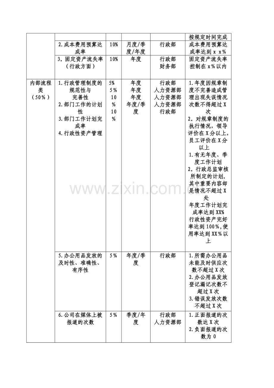 行政部各岗位绩效目标与绩效考核.doc_第3页