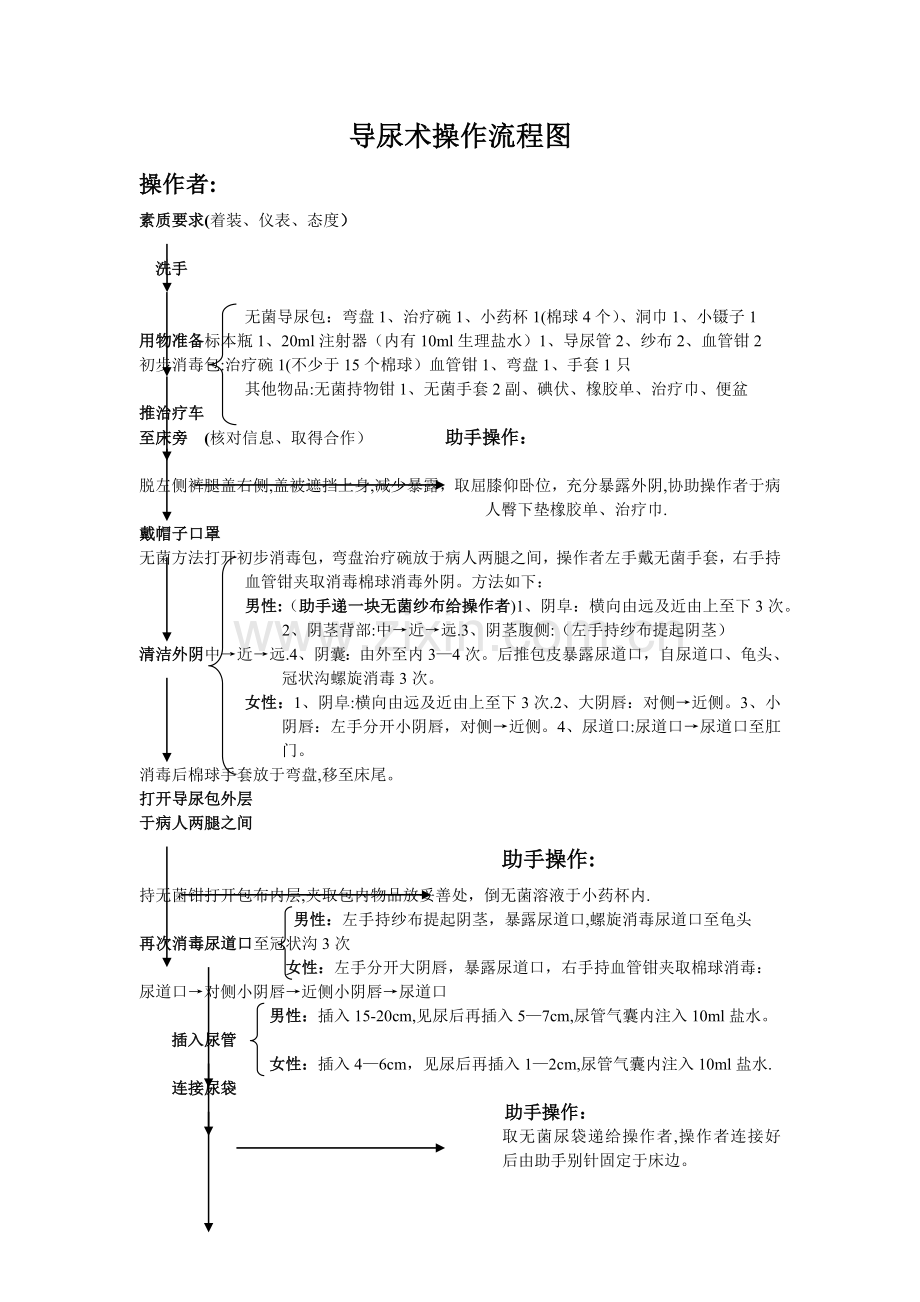 导尿术操作流程图.doc_第1页