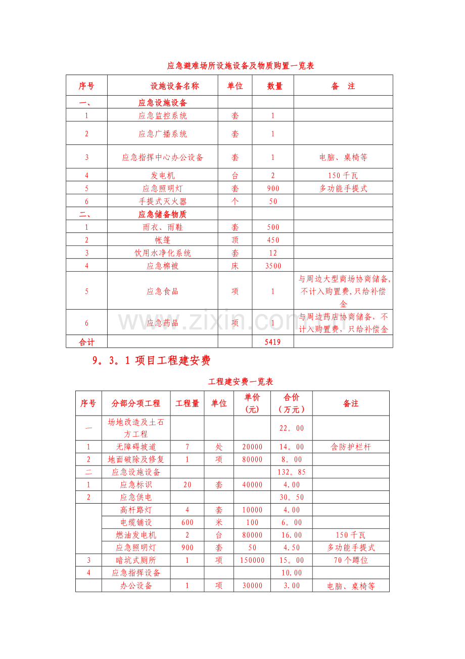 应急避难场所设施设备及物质购置一览表.doc_第1页