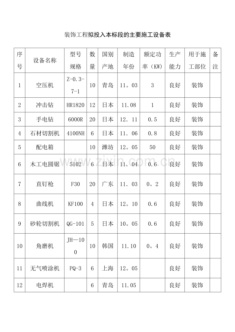 装饰工程拟投入本标段的主要施工设备表.docx_第1页