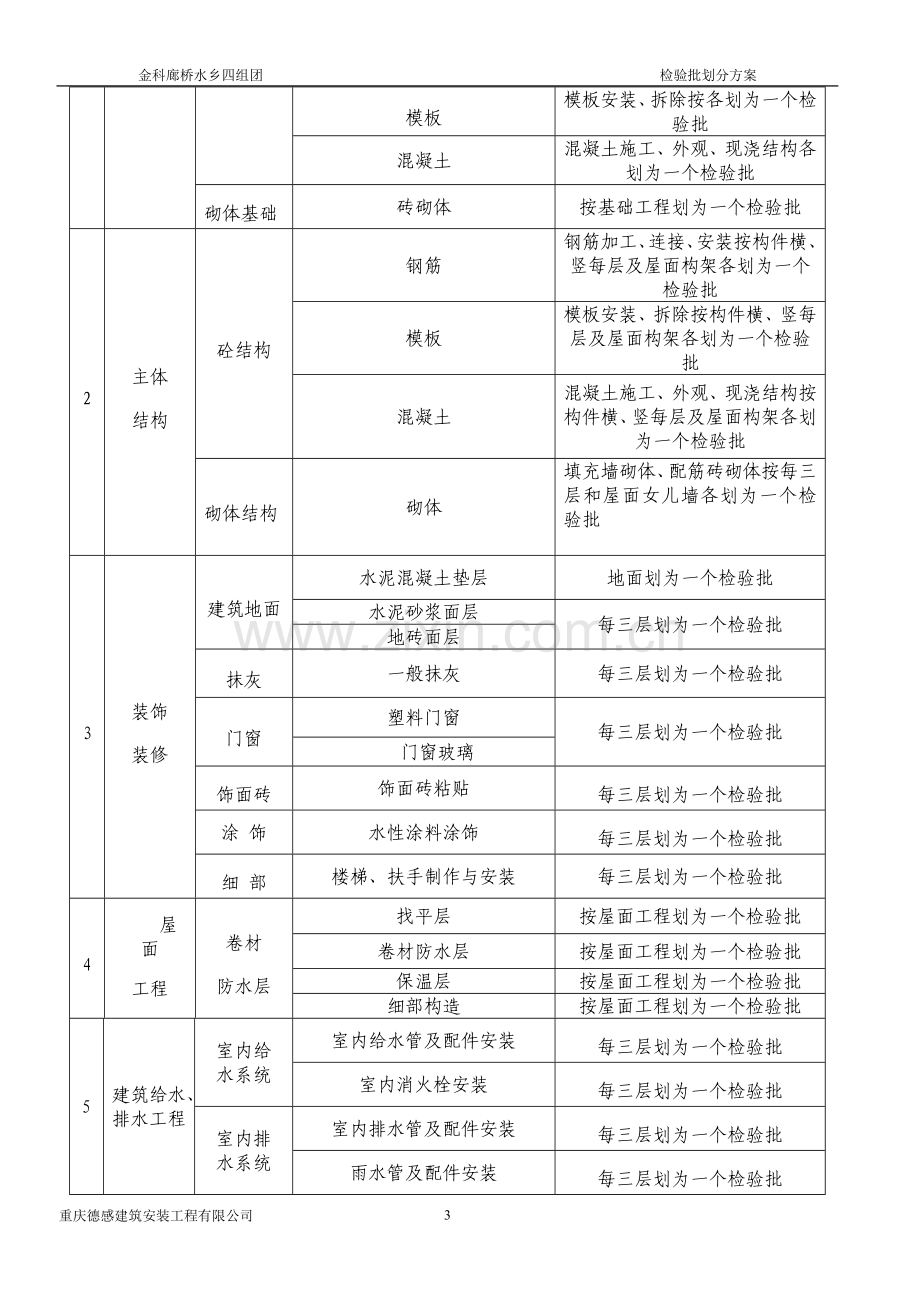 检验批的划分方案(监理).doc_第3页