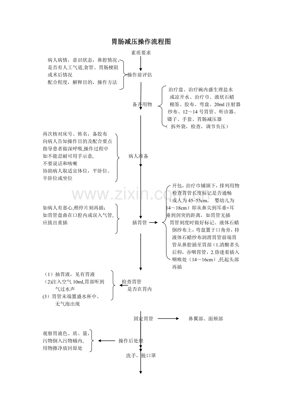 胃肠减压操作流程图.doc_第1页