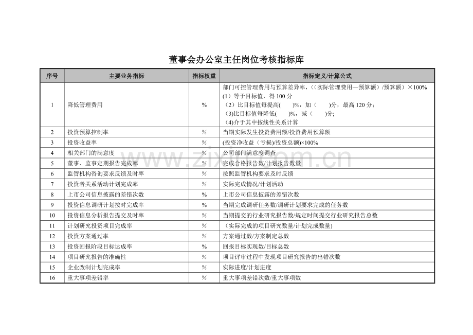 董事会办公室主任岗位考核指标库.doc_第1页