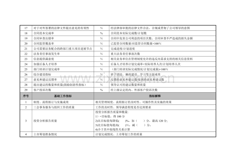 董事会办公室主任岗位考核指标库.doc_第2页