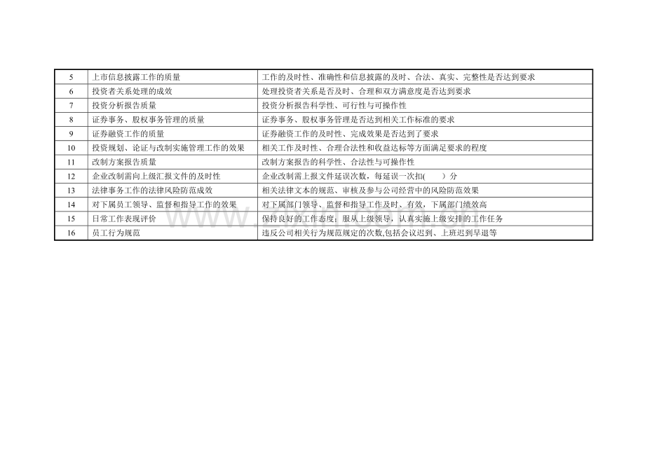 董事会办公室主任岗位考核指标库.doc_第3页