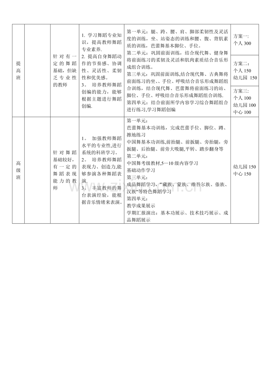 幼儿教师舞蹈培训方案.doc_第2页