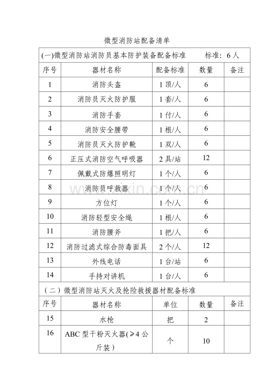 微型消防站配备表.doc_第1页