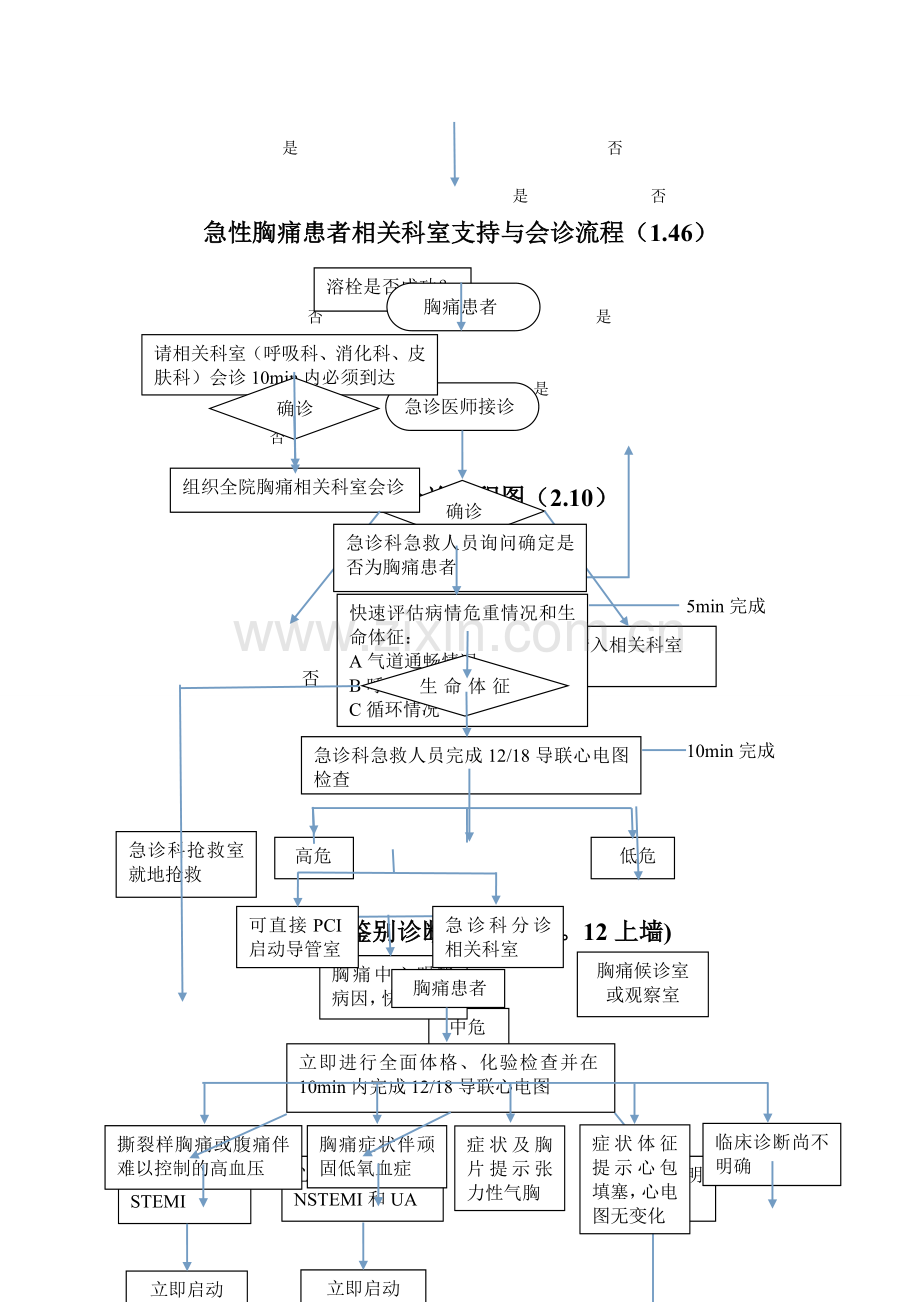 绿色通道流程图.doc_第2页