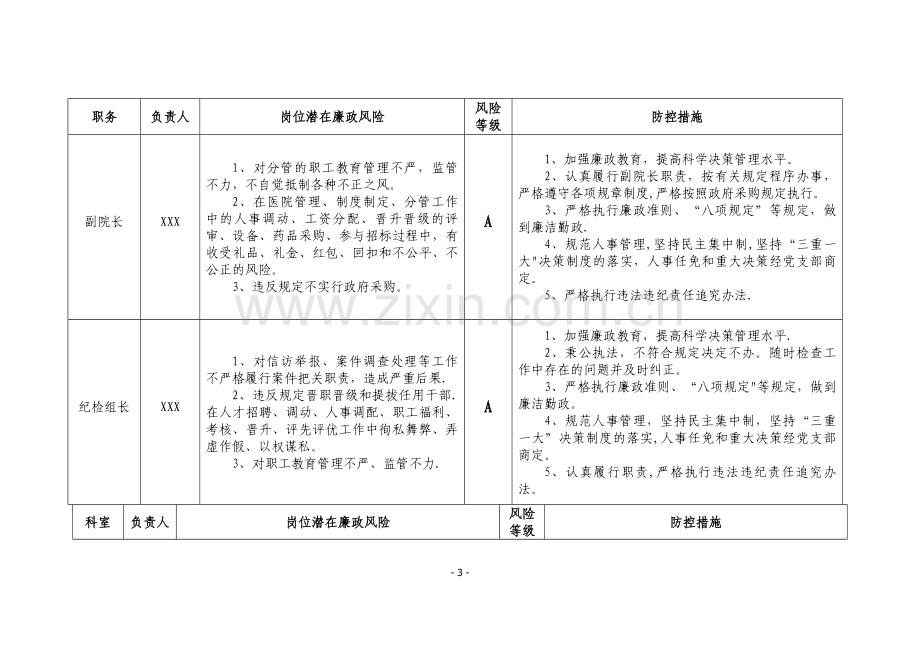 某县人民医院廉政风险点汇总表(定稿).doc_第3页