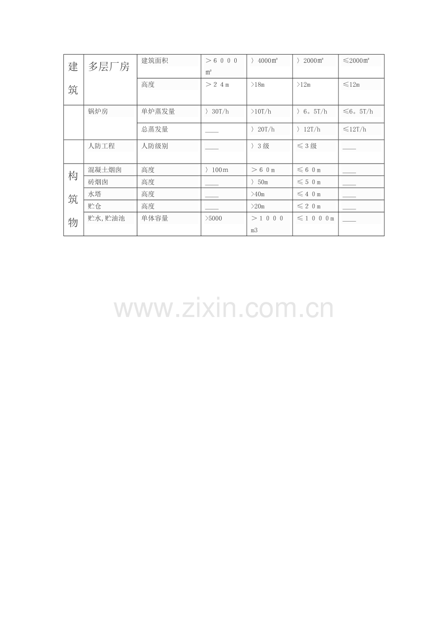 建筑工程取费分类标准.doc_第3页