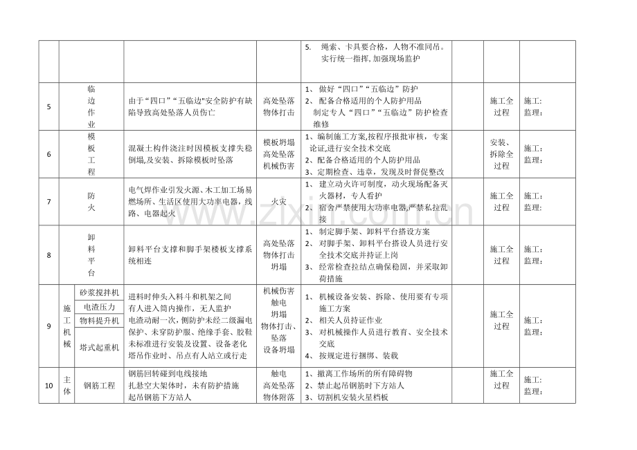 施工现场重大危险源安全风险分级管控公示牌.doc_第2页