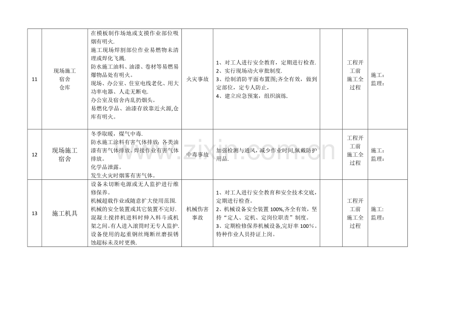 施工现场重大危险源安全风险分级管控公示牌.doc_第3页