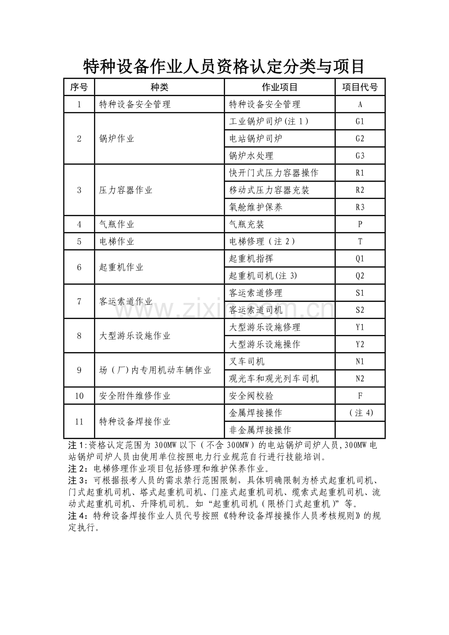 特种设备作业人员资格认定分类与项目.doc_第1页