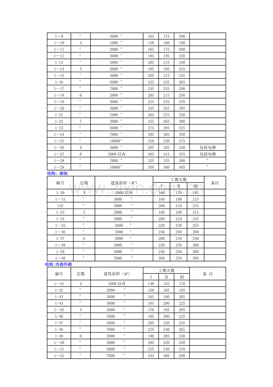 一般民用建筑建筑安装工程(工期定额).doc_第3页