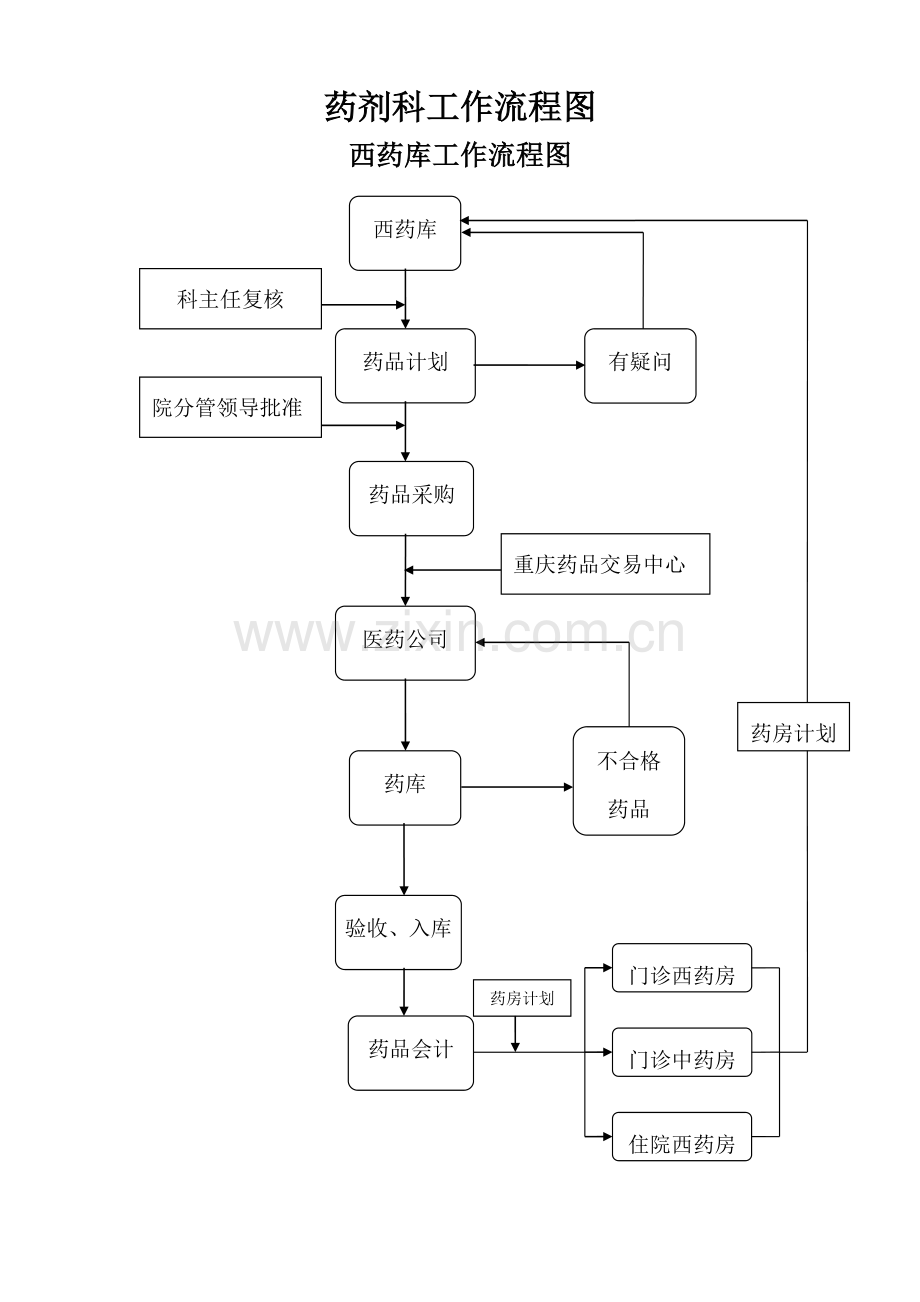 药剂科工作流程图1.doc_第1页