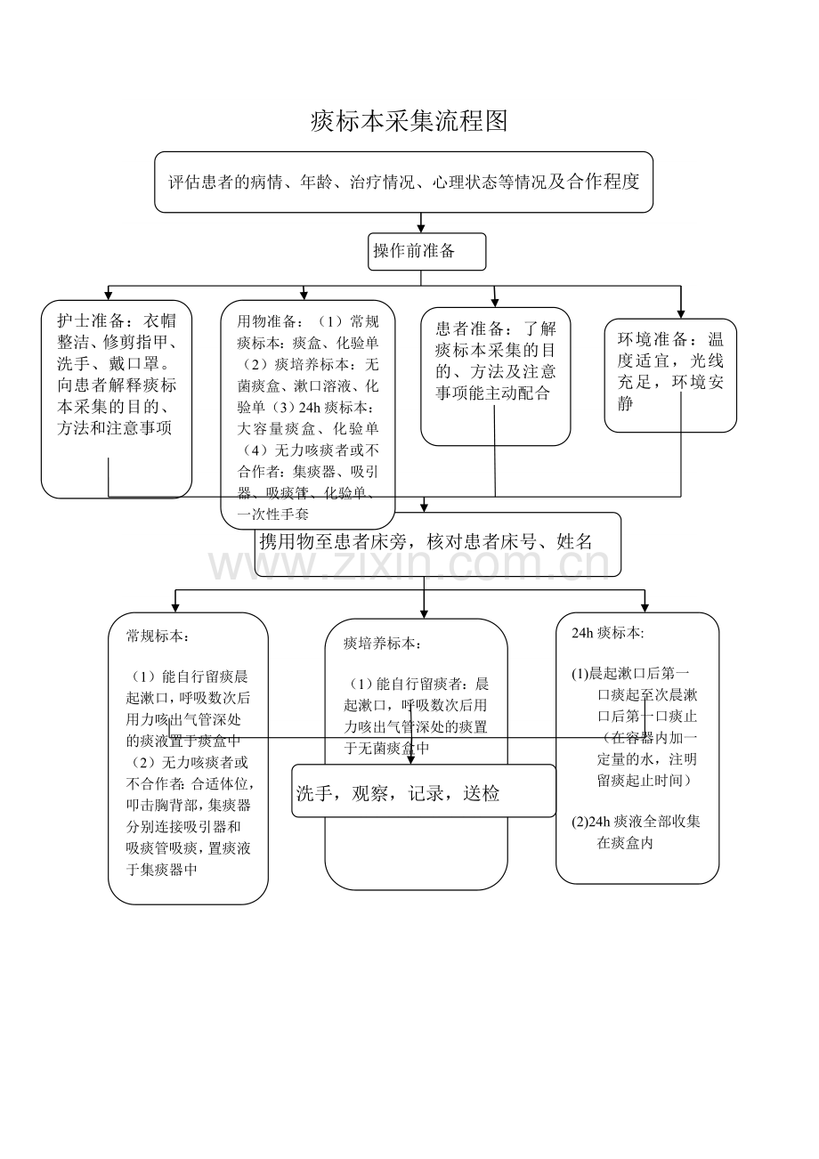 痰标本采集流程图.doc_第1页